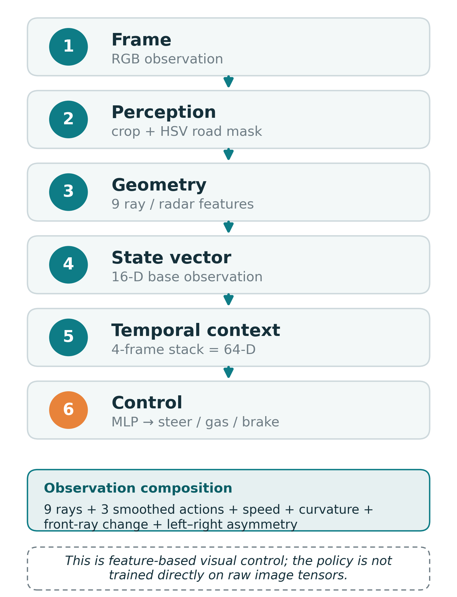 Feature-based visual-control pipeline: frame, perception, geometry, state vector, temporal context, and control